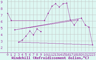Courbe du refroidissement olien pour Chlons-en-Champagne (51)