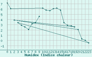 Courbe de l'humidex pour Metz-Nancy-Lorraine (57)
