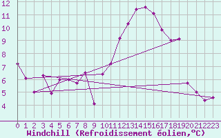 Courbe du refroidissement olien pour Le Bourget (93)