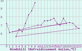 Courbe du refroidissement olien pour Kemi Ajos
