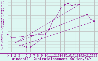 Courbe du refroidissement olien pour Grenoble/agglo Le Versoud (38)