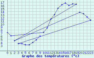 Courbe de tempratures pour Grenoble/agglo Le Versoud (38)