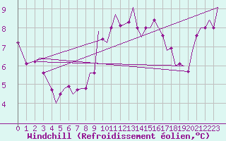 Courbe du refroidissement olien pour Leconfield