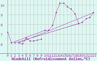 Courbe du refroidissement olien pour Bridel (Lu)