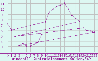 Courbe du refroidissement olien pour Le Luc (83)