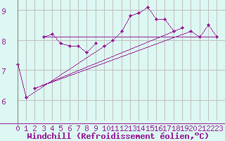 Courbe du refroidissement olien pour Castres-Nord (81)