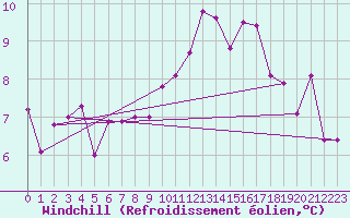 Courbe du refroidissement olien pour Strasbourg (67)