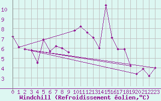 Courbe du refroidissement olien pour Lerwick