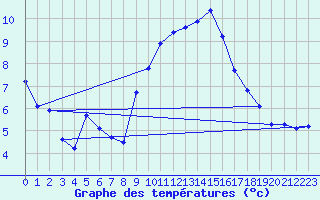 Courbe de tempratures pour Huercal Overa
