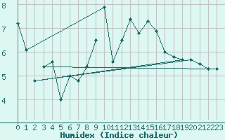 Courbe de l'humidex pour Giessen