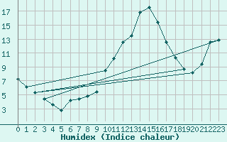 Courbe de l'humidex pour Salon-de-Provence (13)
