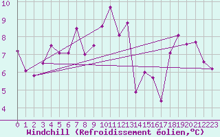 Courbe du refroidissement olien pour Envalira (And)