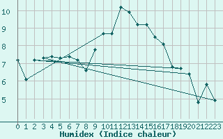 Courbe de l'humidex pour Werl