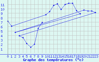 Courbe de tempratures pour Beaucaire (32)