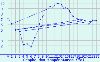 Courbe de tempratures pour Casement Aerodrome