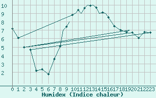 Courbe de l'humidex pour Casement Aerodrome