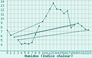 Courbe de l'humidex pour Toussus-le-Noble (78)