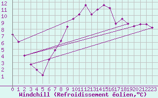Courbe du refroidissement olien pour Fribourg (All)