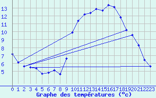 Courbe de tempratures pour Grasque (13)