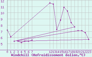 Courbe du refroidissement olien pour Connerr (72)