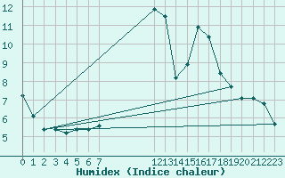 Courbe de l'humidex pour Connerr (72)