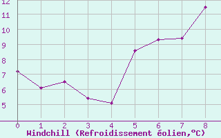 Courbe du refroidissement olien pour Fichtelberg