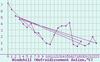Courbe du refroidissement olien pour Laval (53)