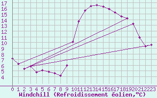 Courbe du refroidissement olien pour Saint-Brevin (44)