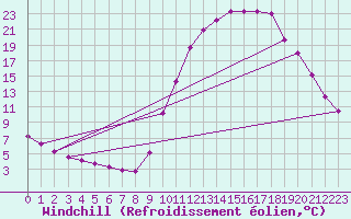 Courbe du refroidissement olien pour Verngues - Hameau de Cazan (13)