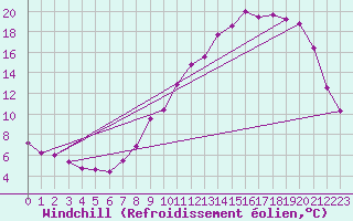 Courbe du refroidissement olien pour Reims-Courcy (51)