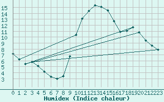 Courbe de l'humidex pour La Beaume (05)