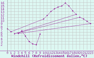 Courbe du refroidissement olien pour Corny-sur-Moselle (57)