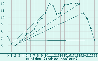 Courbe de l'humidex pour Quimperl (29)