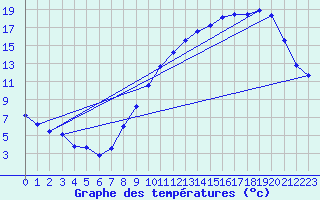 Courbe de tempratures pour Abbeville (80)