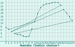 Courbe de l'humidex pour Laroque (34)