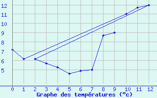 Courbe de tempratures pour Alpe-d