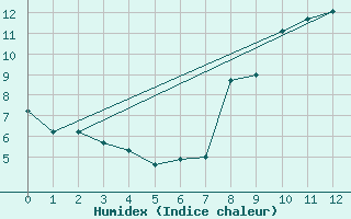 Courbe de l'humidex pour Alpe-d'Huez (38)