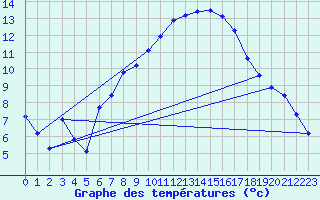 Courbe de tempratures pour Cressier