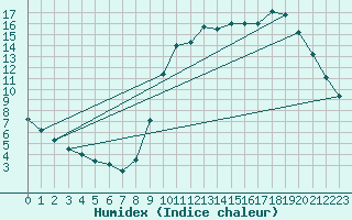Courbe de l'humidex pour Tthieu (40)