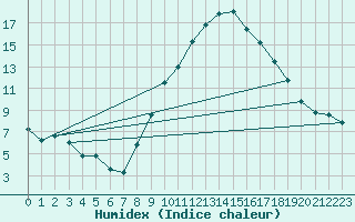 Courbe de l'humidex pour Dijon / Longvic (21)