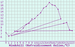 Courbe du refroidissement olien pour Zrich / Affoltern