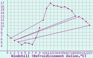 Courbe du refroidissement olien pour Saint-Igneuc (22)