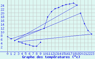 Courbe de tempratures pour Saclas (91)