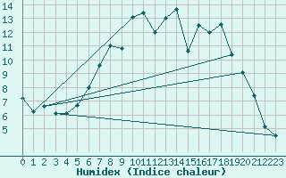 Courbe de l'humidex pour Loch Glascanoch