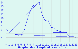 Courbe de tempratures pour Kempten