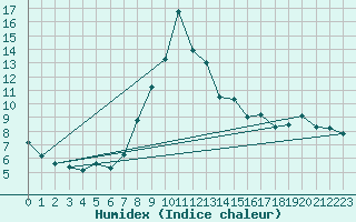 Courbe de l'humidex pour Formigures (66)