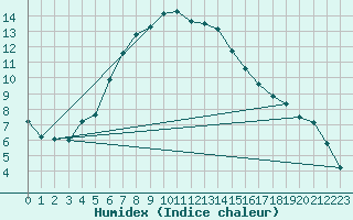 Courbe de l'humidex pour Verngues - Hameau de Cazan (13)