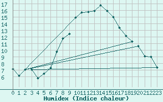 Courbe de l'humidex pour Visp