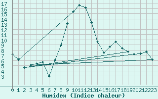 Courbe de l'humidex pour Egolzwil