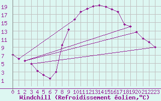 Courbe du refroidissement olien pour Formigures (66)